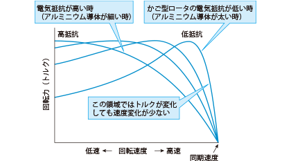 かご型誘導モータのトルクと回転速度(NーT特性)