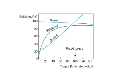 Load characteristics of squirrel-cage rotor type induction motor (Example)