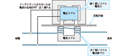 積算電力計の構造