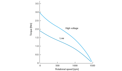An example of characteristic curve of torque motor