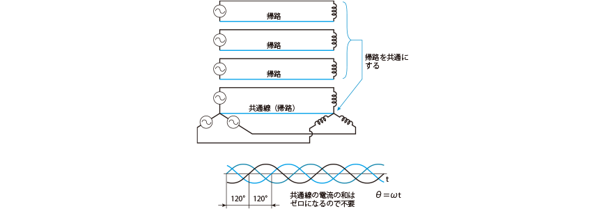 三相交流は電線3本で送電できる
