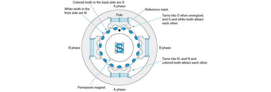 Schematic structure diagram of HB motor