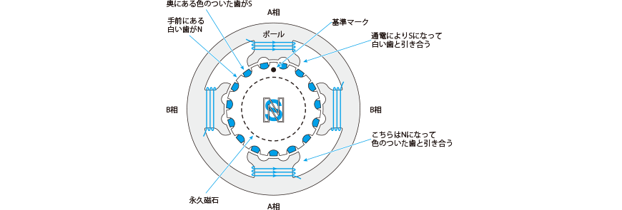 HB モータの構造を簡略化した図