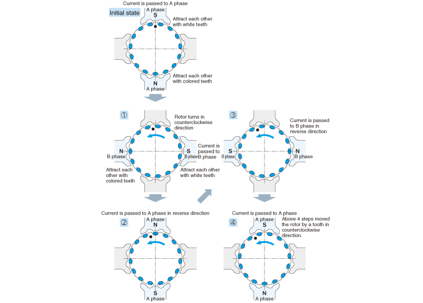 Behavior of stepping motors