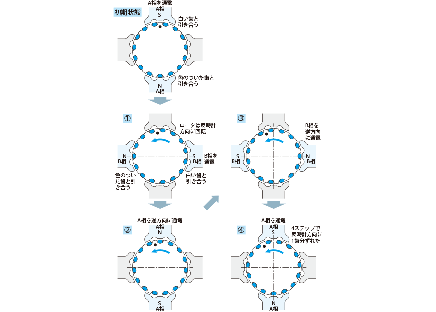 ステッピングモータの動作