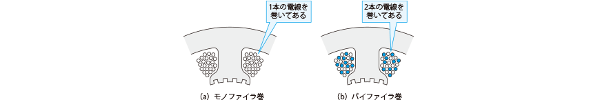 モノファイラ巻とバイファイラ巻