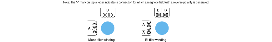Indication example of two-phase stepping motor coil