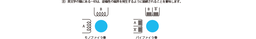 2相ステッピングモータのコイル表示例