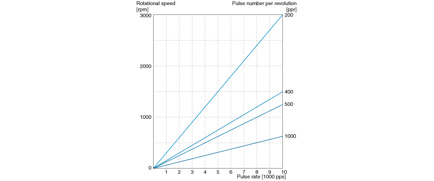 Pulse rate and rotating speed