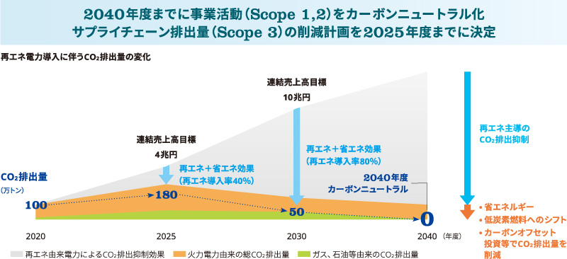 2040年度までに事業活動（Scope 1,2）をカーボンニュートラル化 サプライチェーン排出量（Scope 3）の削減計画を2025年度までに決定