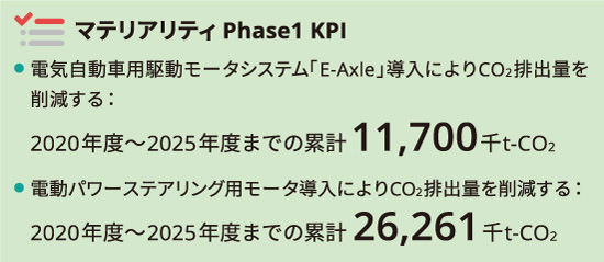 マテリアリティ Phase1 KPI