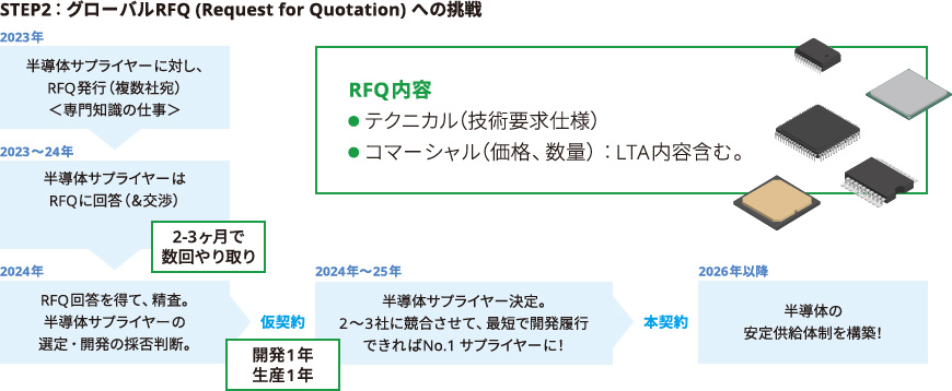 STEP2： グローバルRFQ (Request for Quotation) への挑戦