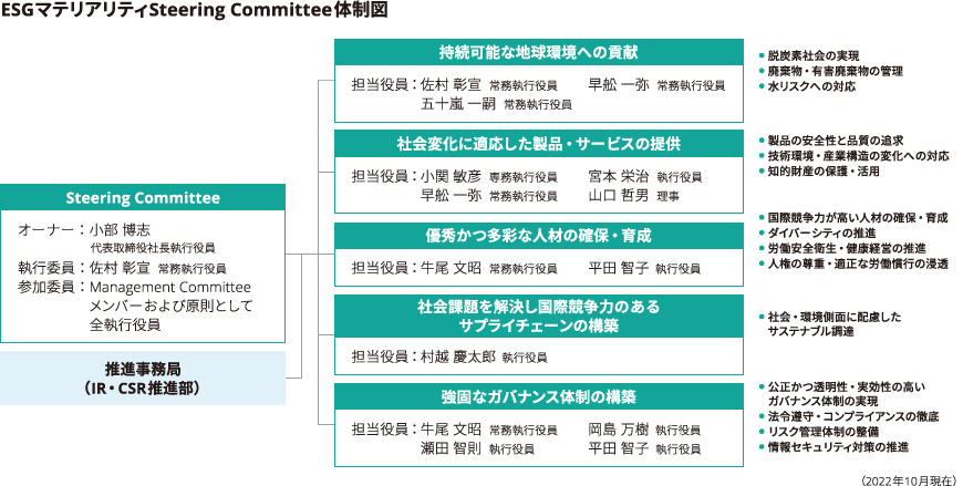 ESGマテリアリティSteering Committee体制図