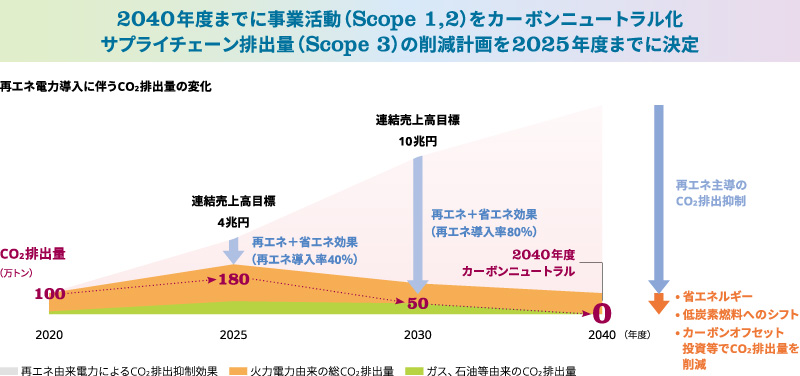 2040年度までに事業活動（Scope 1,2）をカーボンニュートラル化
サプライチェーン排出量（Scope 3）の削減計画を2025年度までに決定