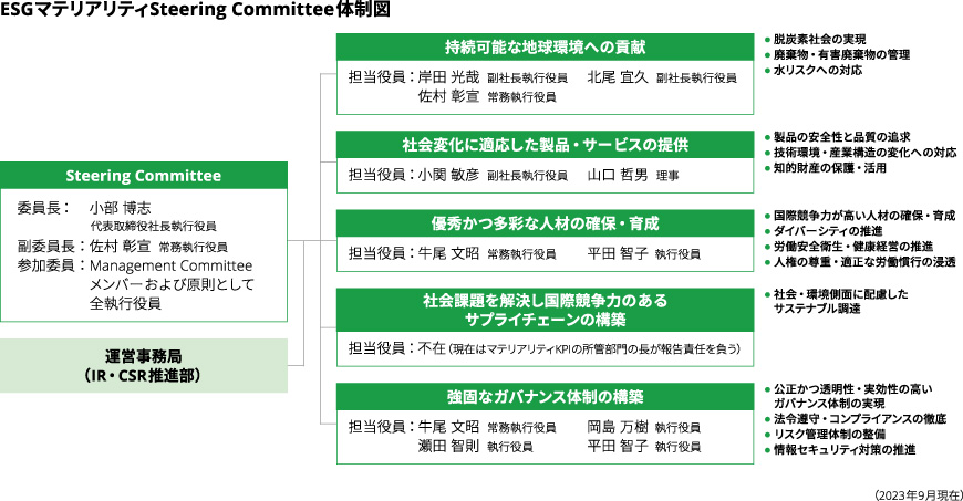 ESGマテリアリティSteering Committee体制図