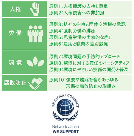 国連グローバル・コンパクト4分野10原則