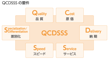 QCDSSSの要件