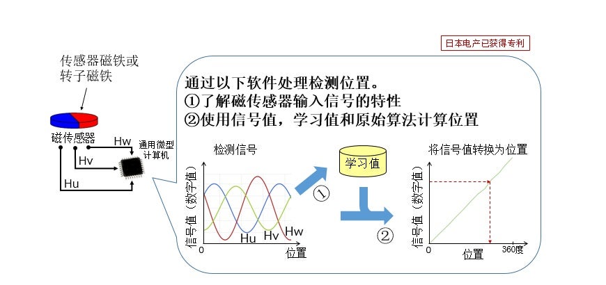 位置检测技术 Zignear® 的概要