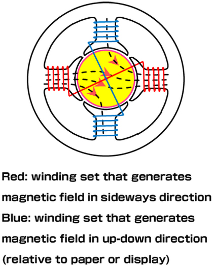 Principle of two-phase AC motor likely to be conceived by Tesla