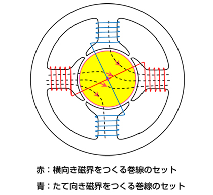 図2 テスラが得たと思われる2相交流モータの原理