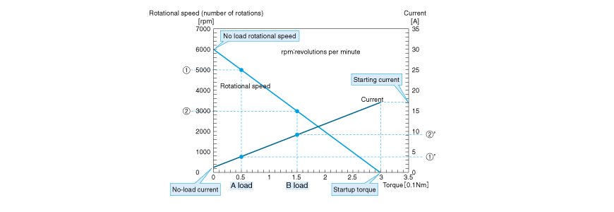 Characteristics of DC motors
