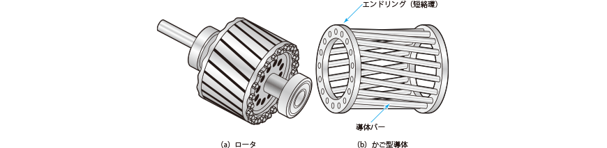 かご型ロータの構造