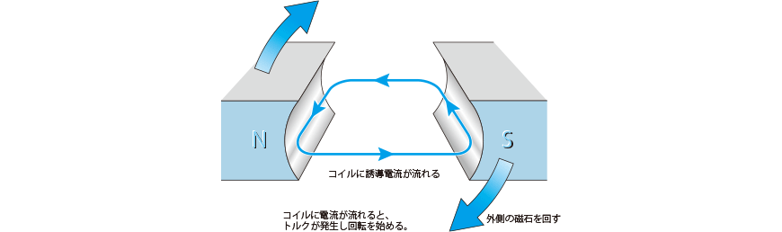 誘導モータの回転原理
