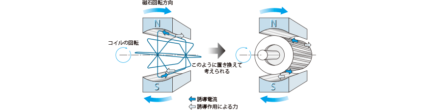 かご型ロータへの置き換え
