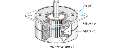 クローポール型PMモータの構造
