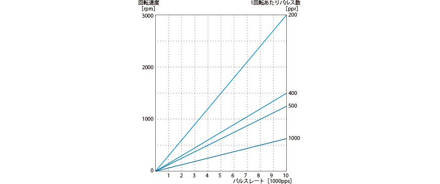 図2.58パルスレートと回転速度