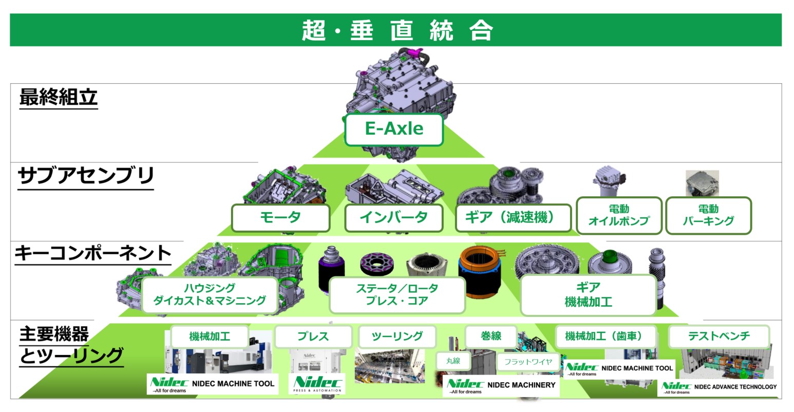 E-Axleのコンポーネント構成と開発イメージ