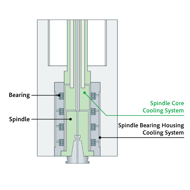 Vertical Spindle Structure