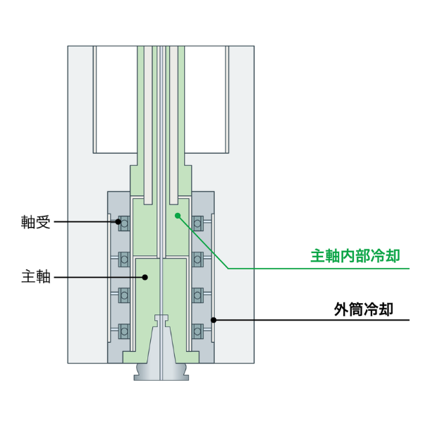 Vertical Spindle Structure