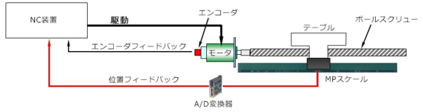ボールスクリューの伸びの影響を受けない直接検出