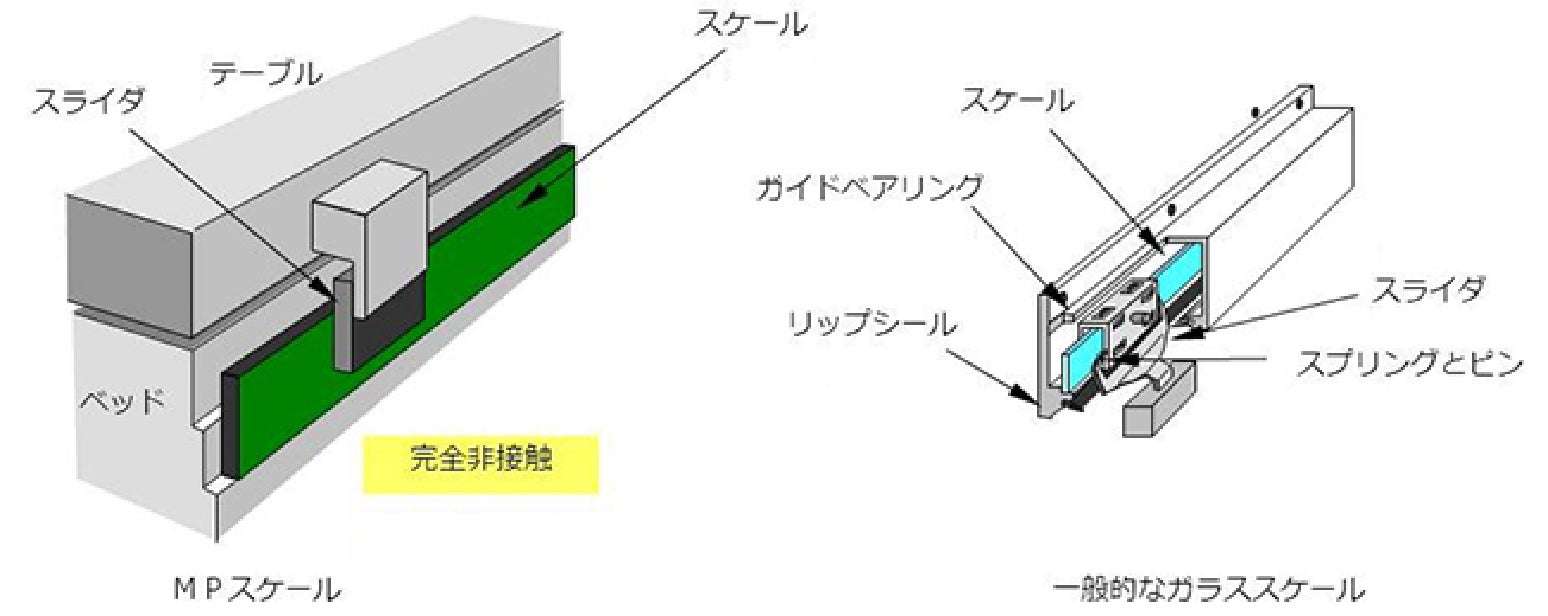 MPスケール