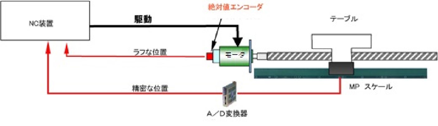 絶対値エンコーダと組合せた絶対位置検出