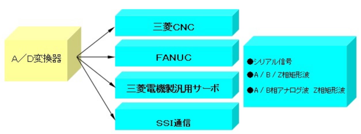 各社の NC 装置およびシーケンサに接続可能