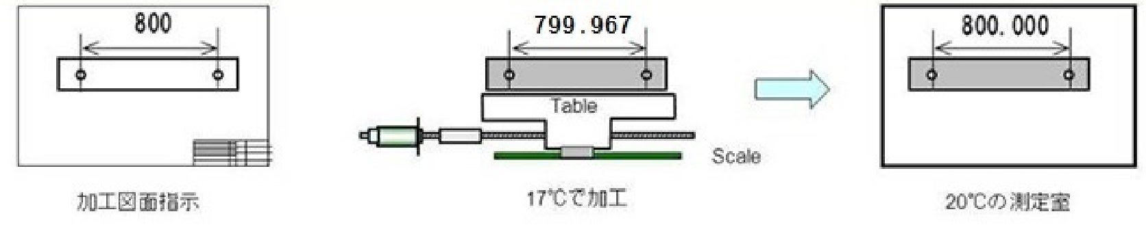 熱変位に強い