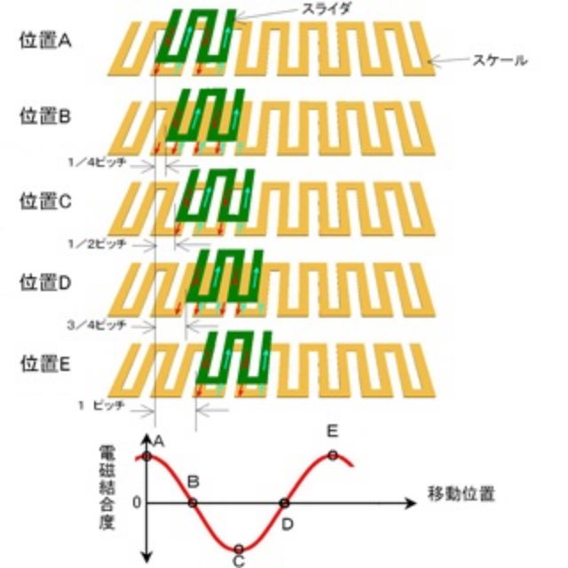 電磁結合の位置による変化
