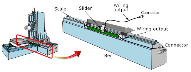 Mounting example of standard type Linear MP Scale MPLC series