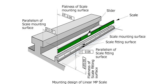Example of X-axis of the large-sized machine