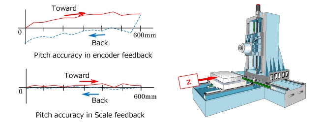 Accuracy measurement of full stroke Ⅰ
