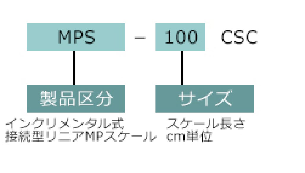 スケール型式名