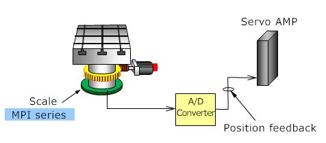Mounting example of MPI series