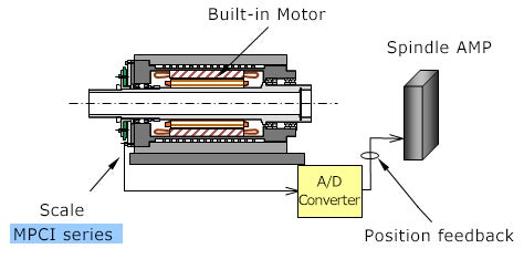 Built-in Motor