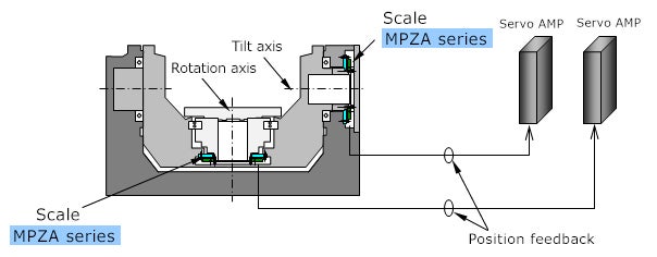 Application of 5 axis Rotary table