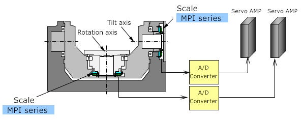 Application of 5 axis Rotary table