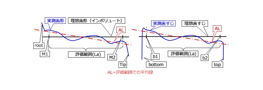 歯形と歯すじのチャート解説図