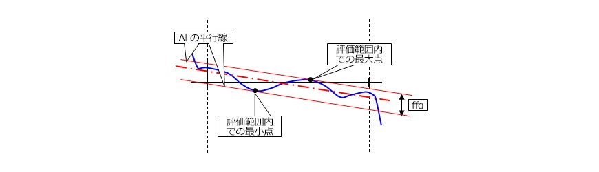 歯形形状誤差の解説図