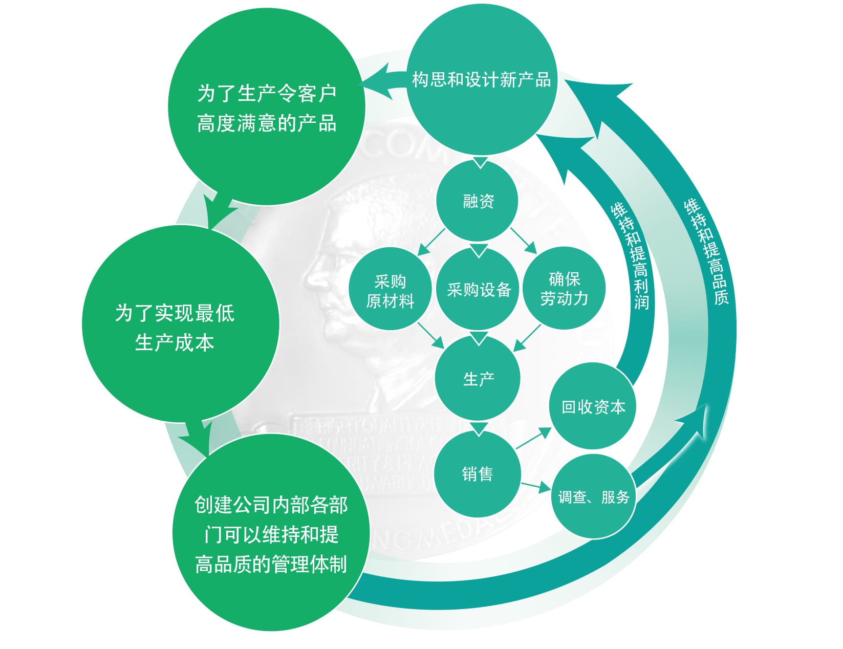 P.D.C.A戴明循环
